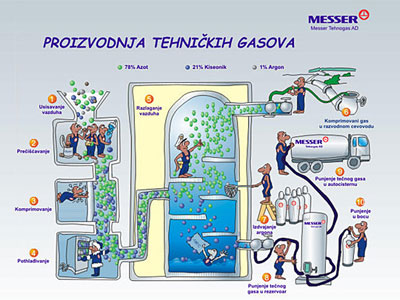 MESSER TEHNOGAS AD Hemija i hemijski proizvodi Beograd - Slika 1